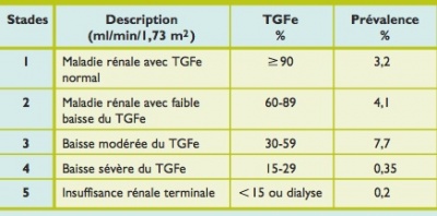 Insuffisance rénale chronique — SFDRMG