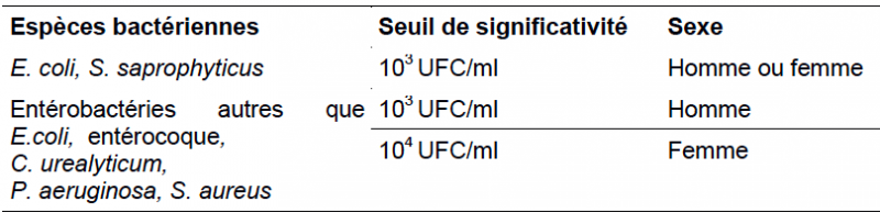 Fichier:Signif Bact.png
