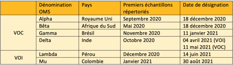 Fichier:Variants Covid.png